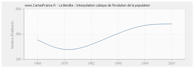 La Benâte : Interpolation cubique de l'évolution de la population